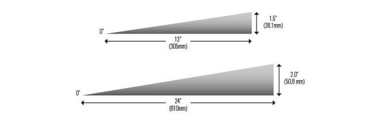 Tapered Edge Strip - SureSlope TES - Atlas Roof Insulation